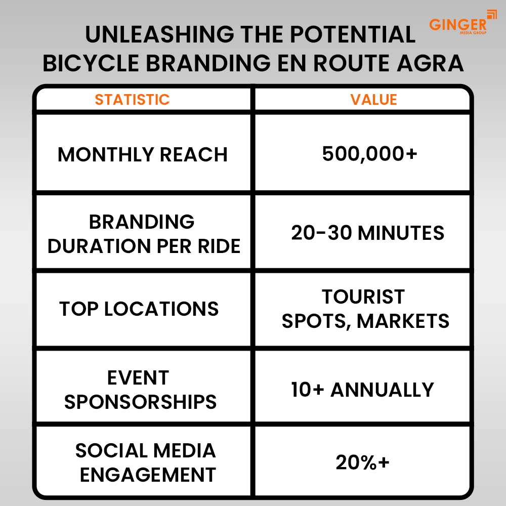 Ideal number of Auto rickshaw advertising done by top brands