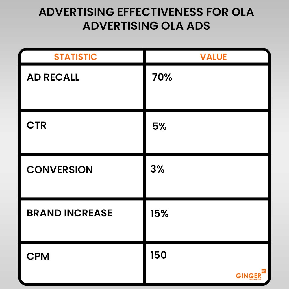 Brand recognition after Auto Rickshaw Advertising