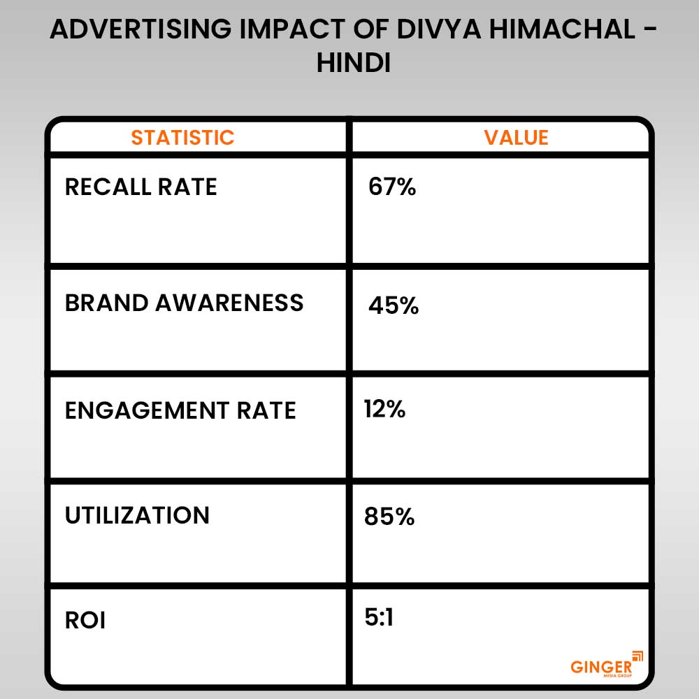 Brand recognition after Auto Rickshaw Advertising