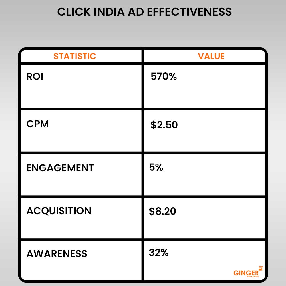 Brand recognition after Auto Rickshaw Advertising