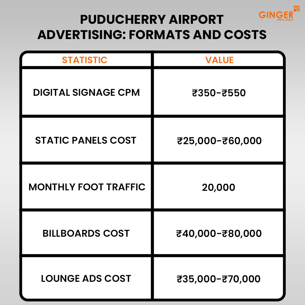 Puducherry Airport Advertising