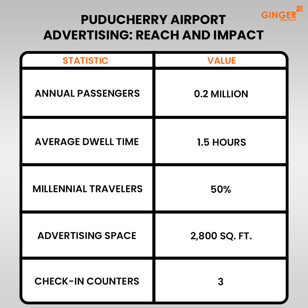 Puducherry Airport Advertising