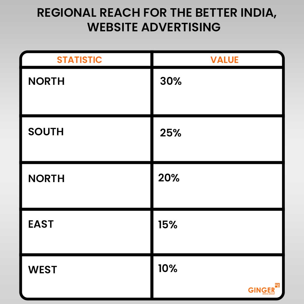 The Better India, Website Advertising
