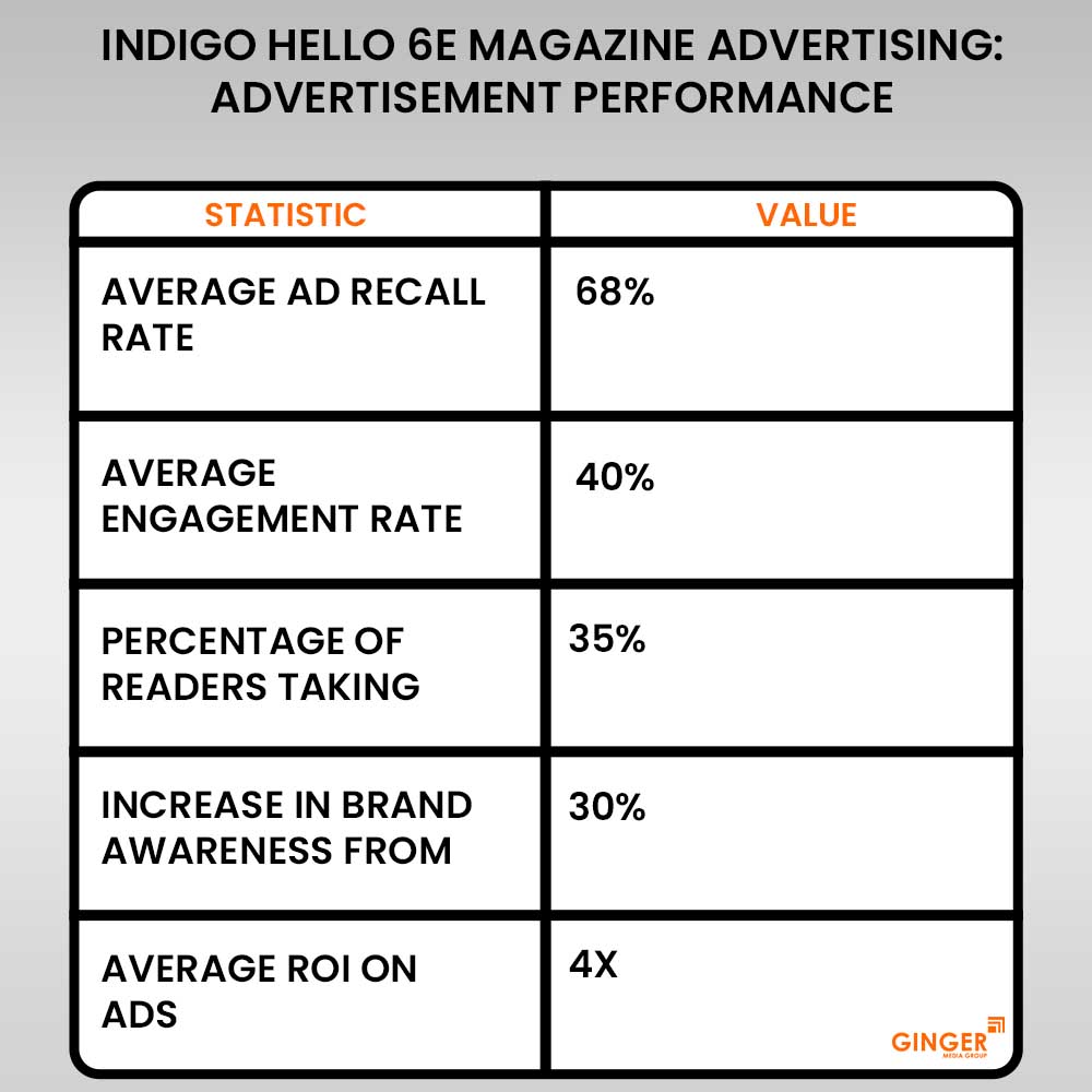 Advertising in Indigo Hello 6E Magazine
