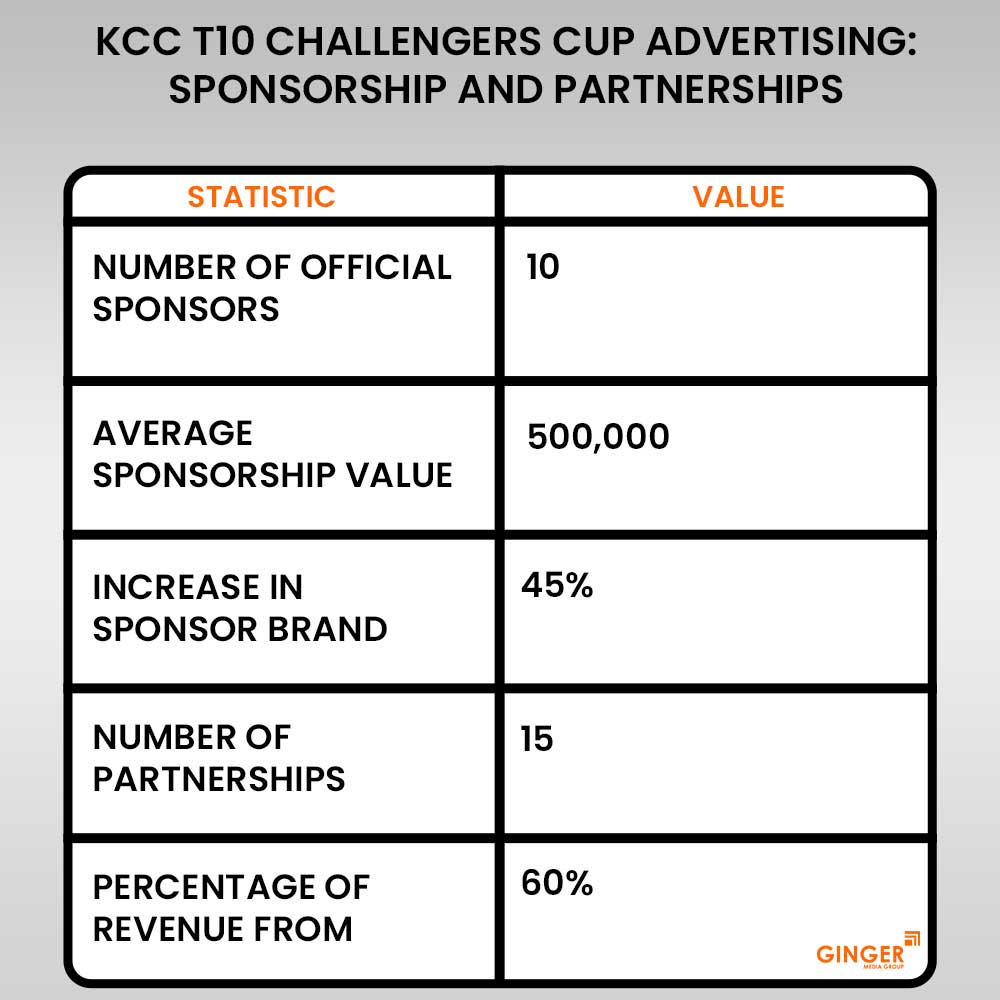 KCC T10 Challengers Cup Advertising