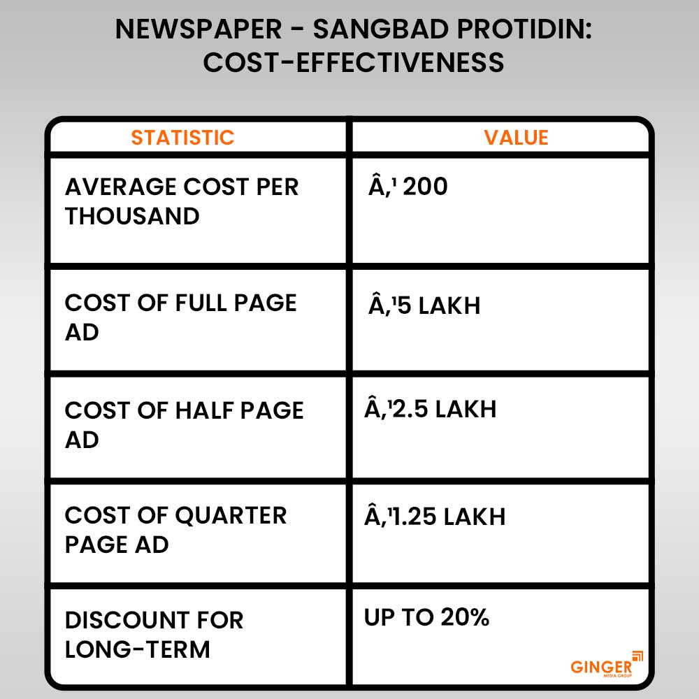 Advertising in Sangbad Protidin Newspaper