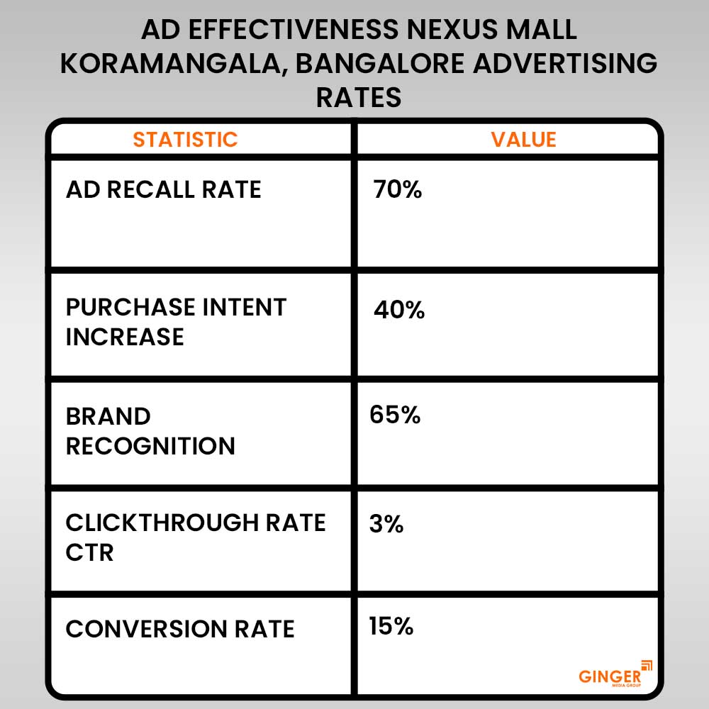 Advertising in Nexus Mall Koramangala, Bangalore