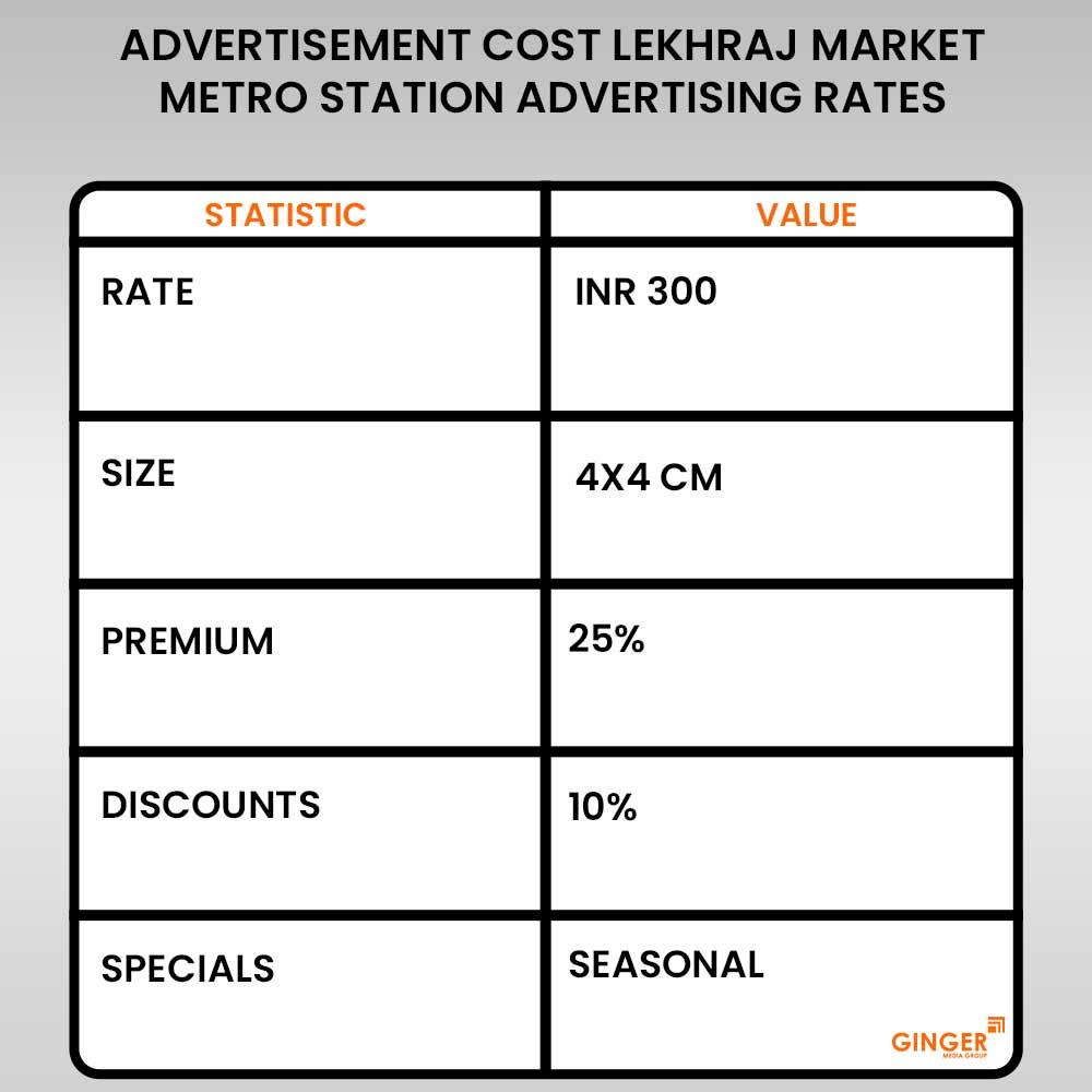 Advertising in Lekhraj Market Metro Station