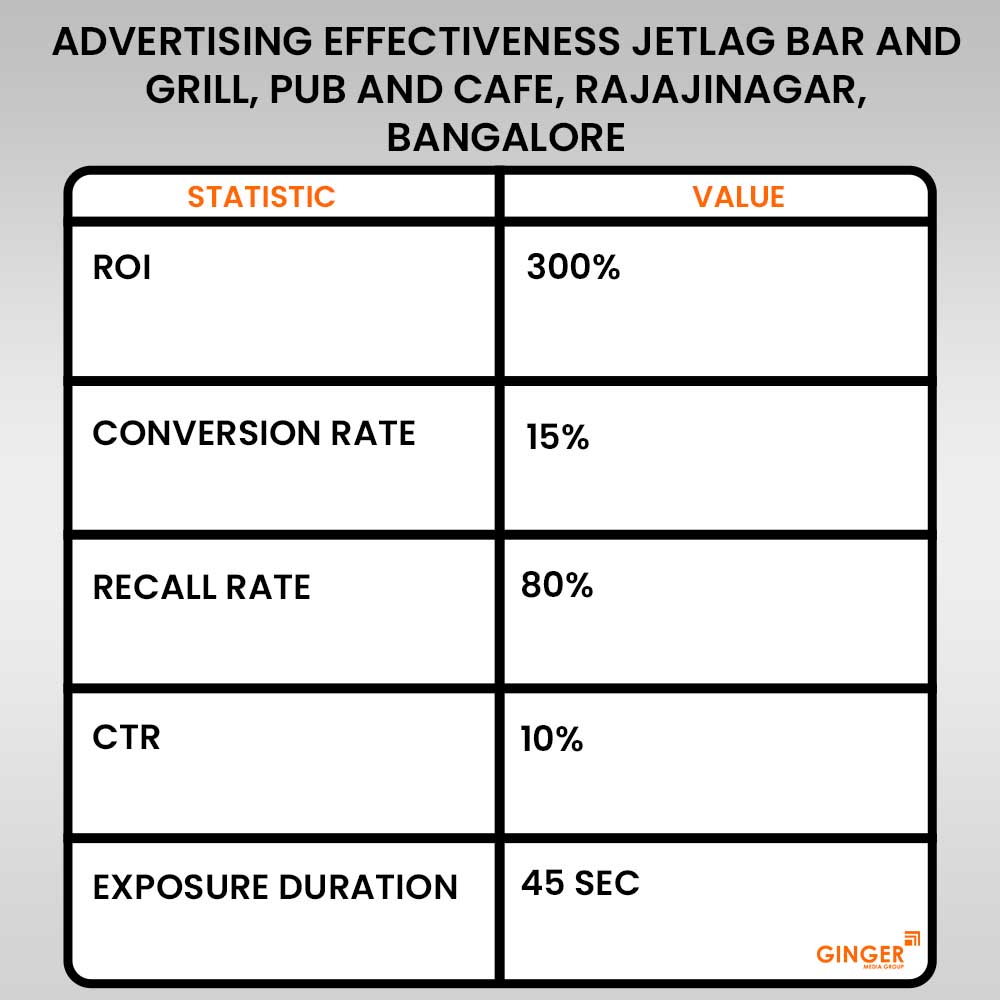 Advertising in Jetlag Bar and Grill, Pub and Cafe, Rajajinagar, Bangalore