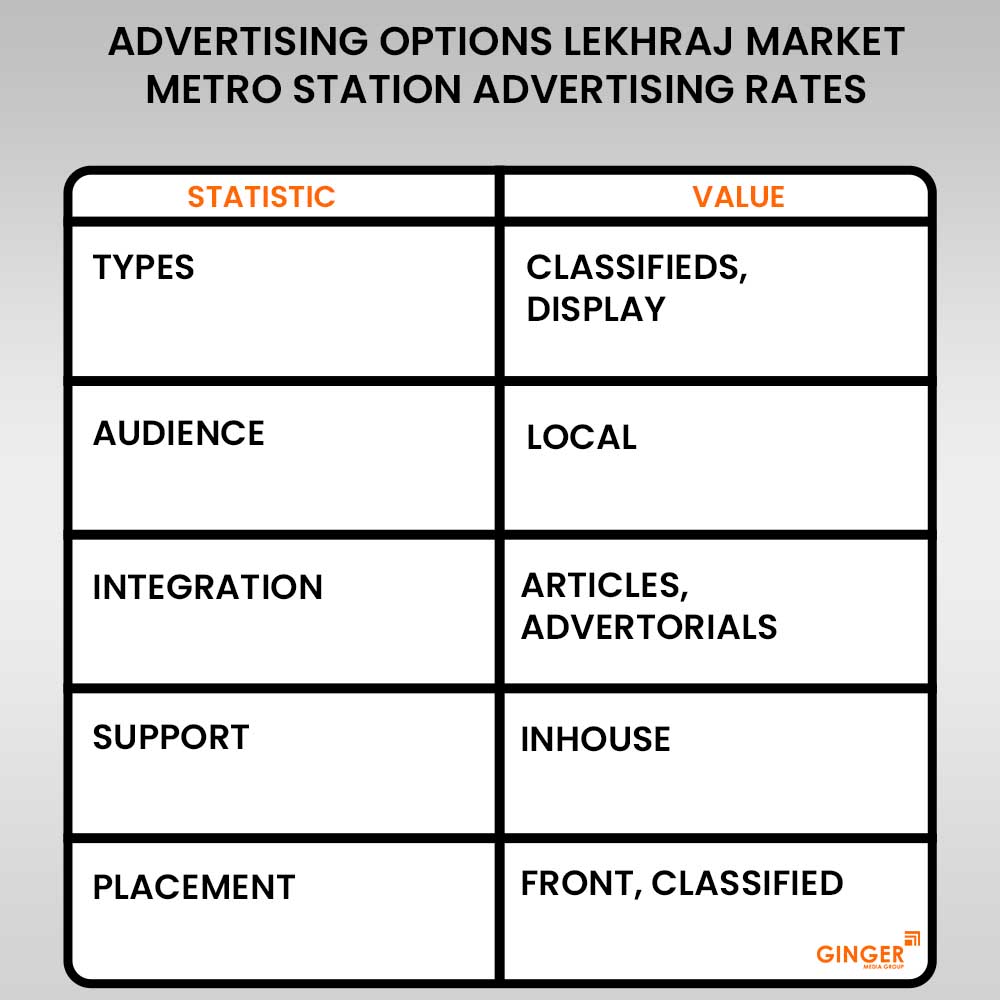 Advertising in Lekhraj Market Metro Station