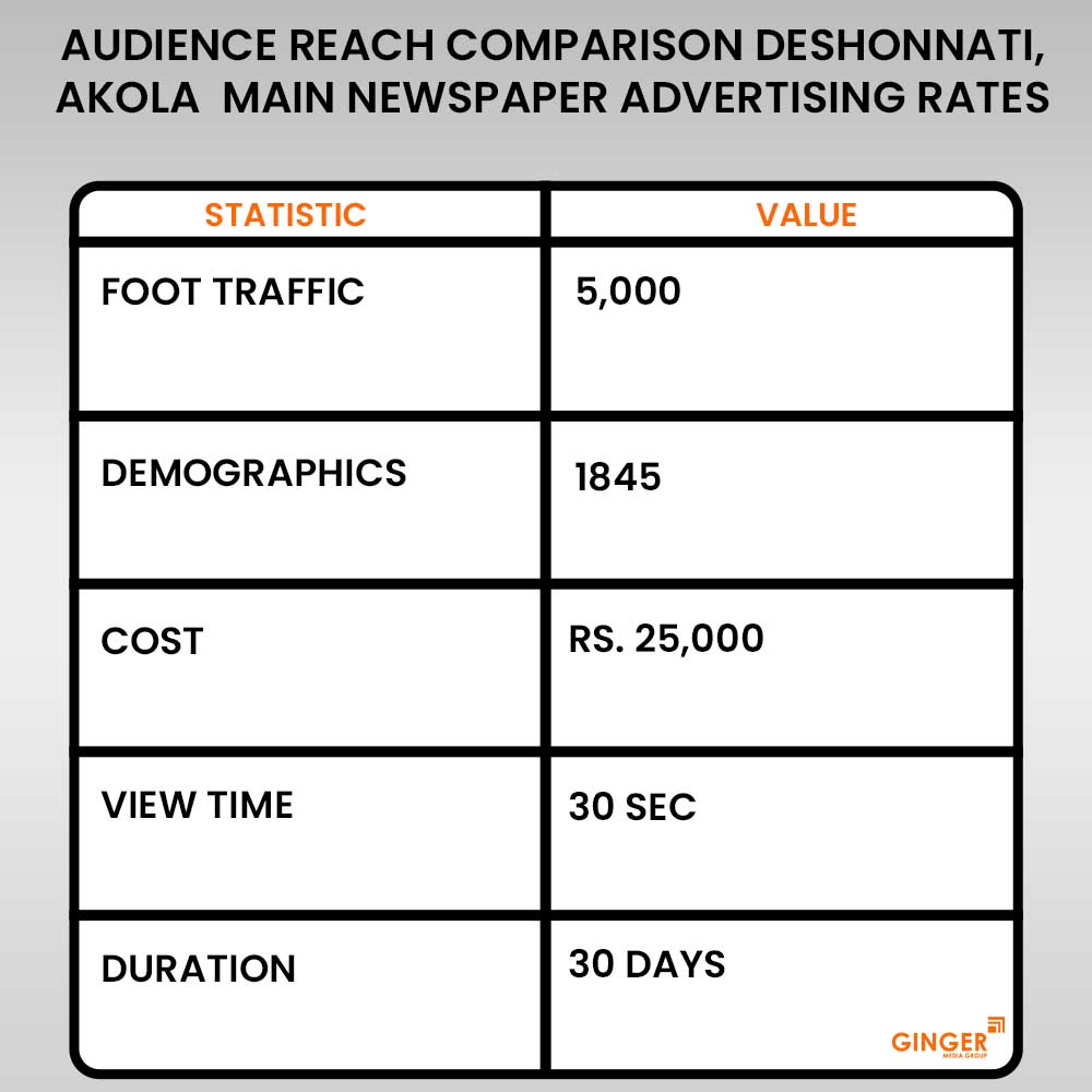 Advertising in Deshonnati, Akola Newspaper
