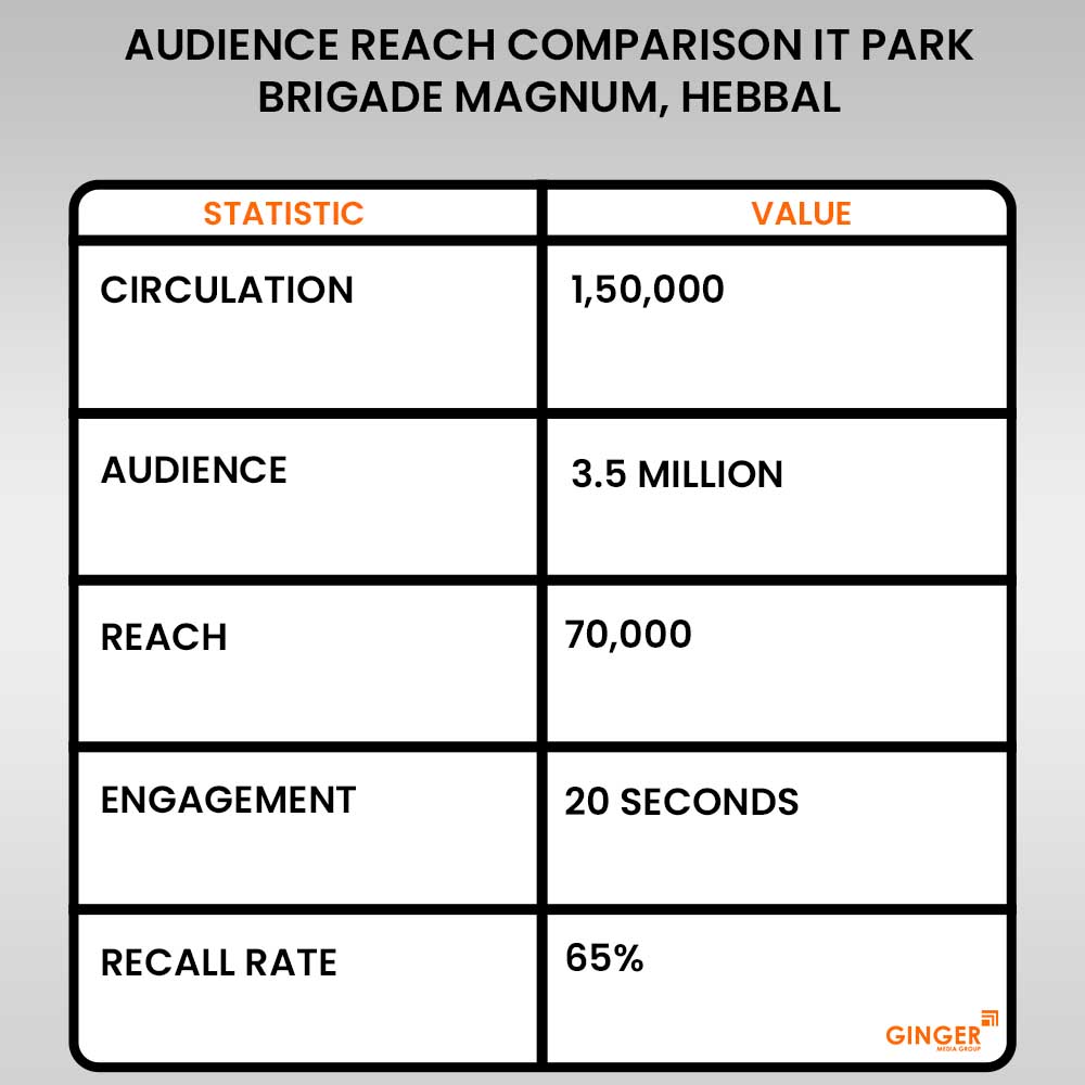 Advertising in IT Park RMZ Ecospace, Bellandur, Bangalore