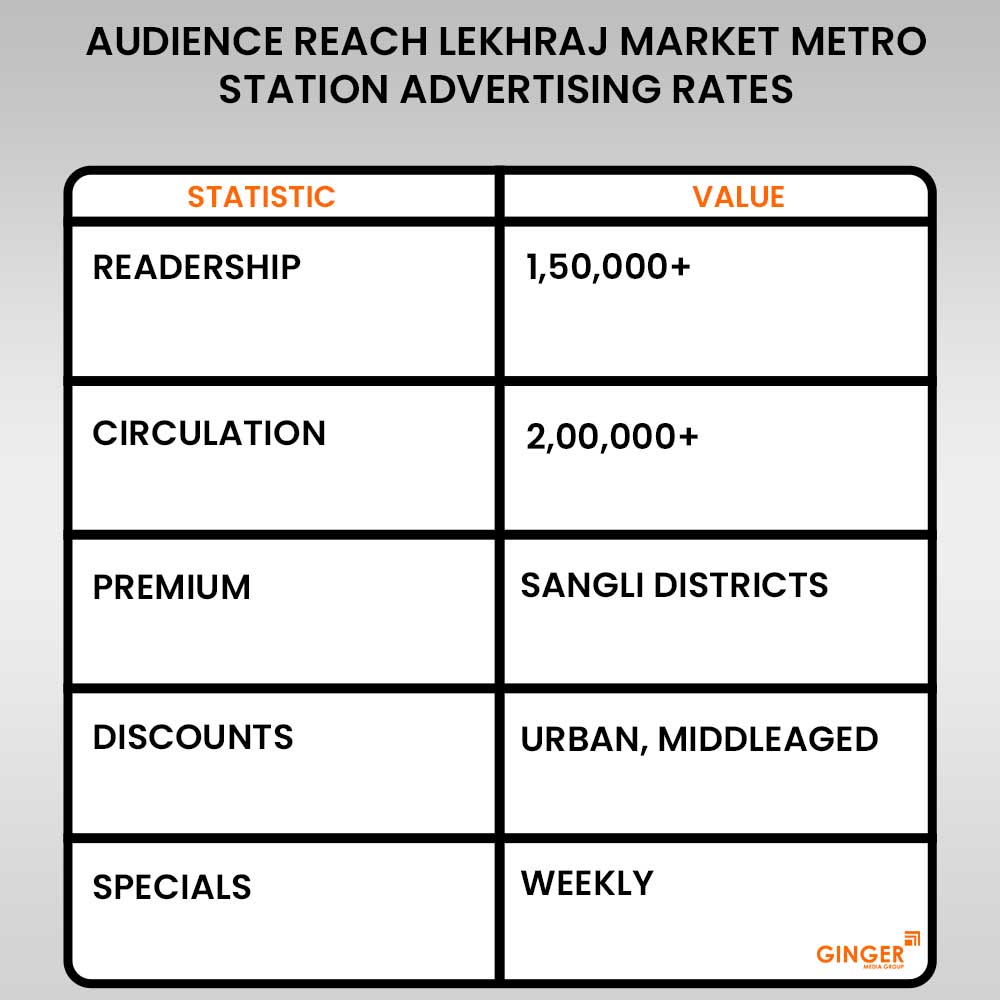 Advertising in Lekhraj Market Metro Station