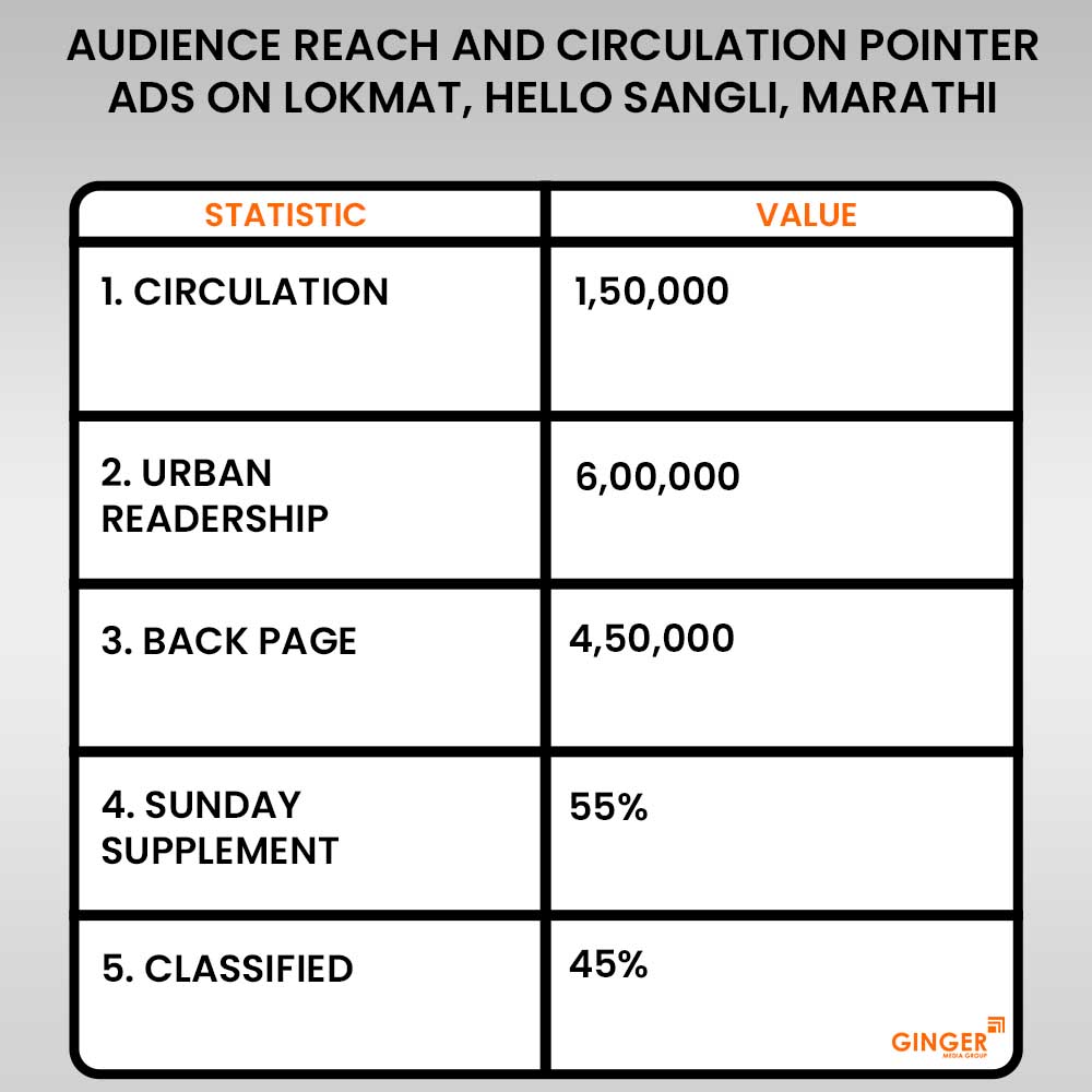 Pointer Ads on Lokmat, Hello Sangli, Marathi Newspaper