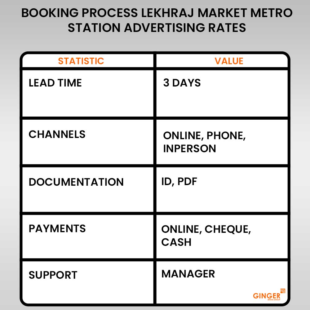 Advertising in Lekhraj Market Metro Station