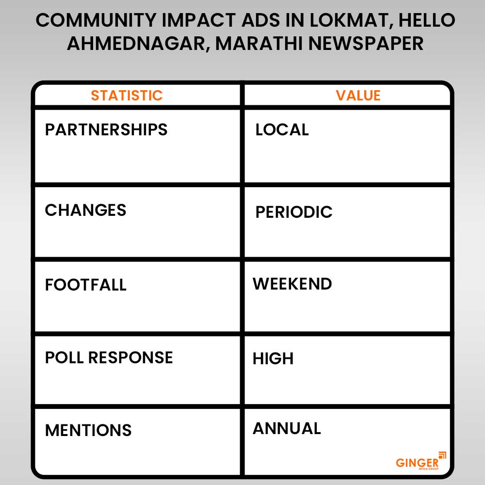 Ads In Lokmat, Hello Ahmednagar, Marathi Newspaper