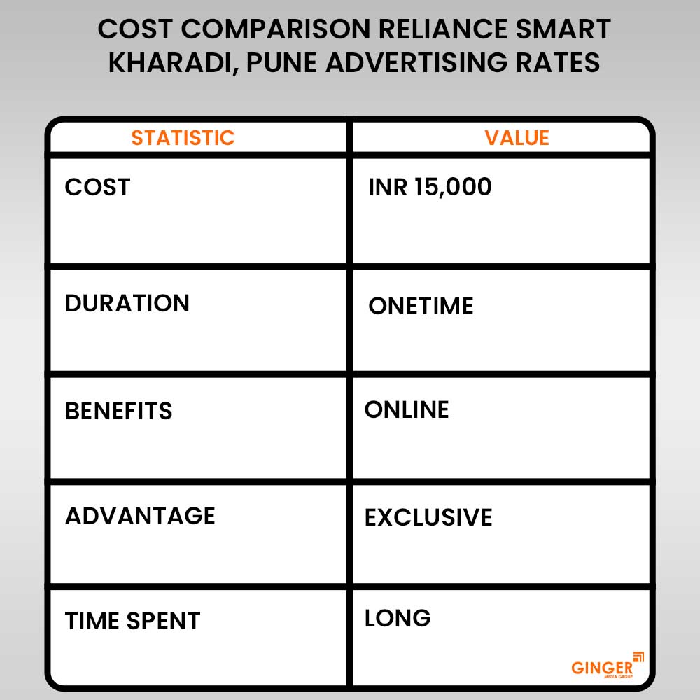 Advertising in Reliance Smart – Kharadi, Pune