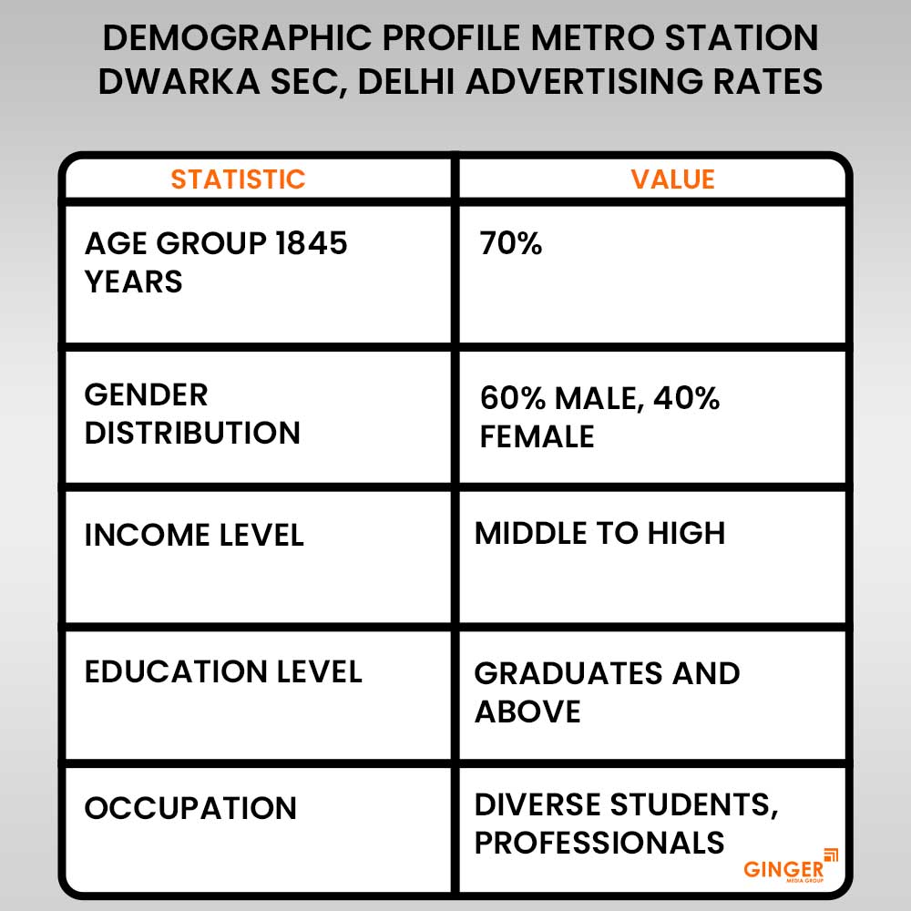 Advertising in Metro Station – Dwarka Sec-21, Delhi