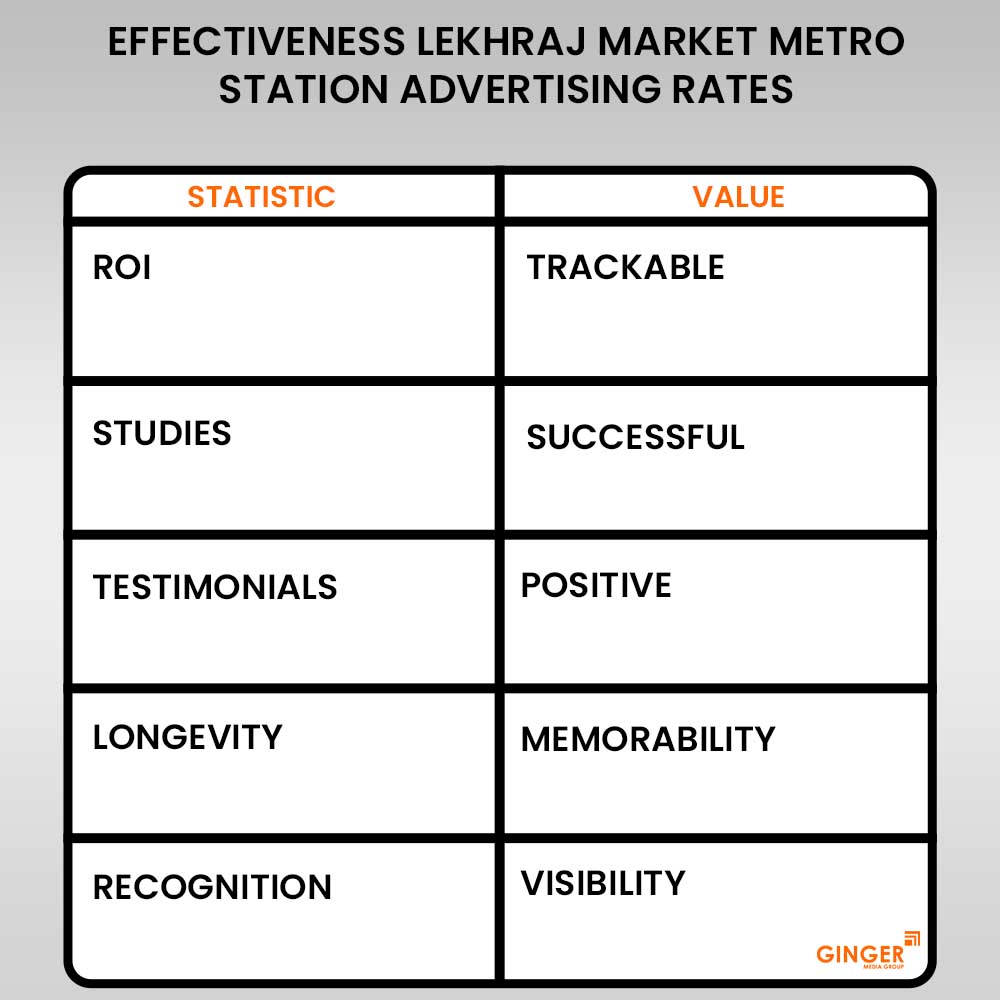 Advertising in Lekhraj Market Metro Station