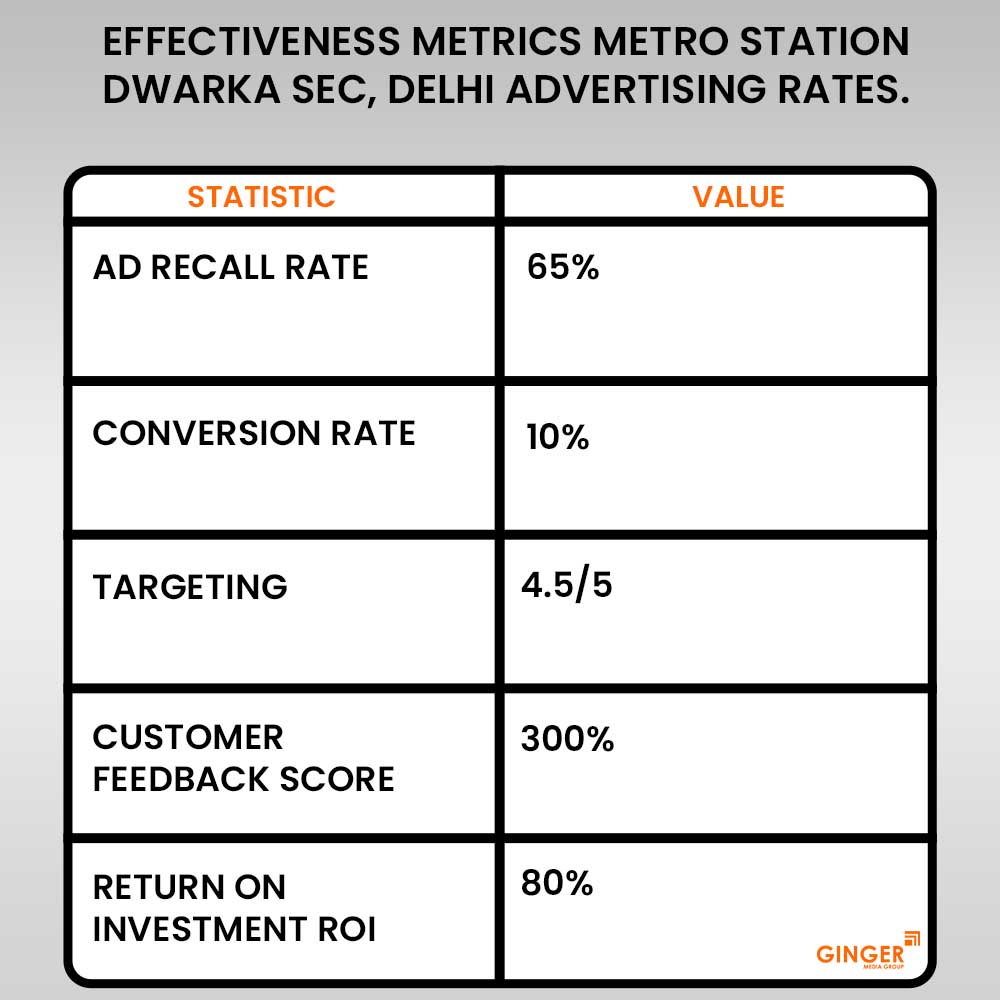 Advertising in Metro Station – Dwarka Sec-21, Delhi