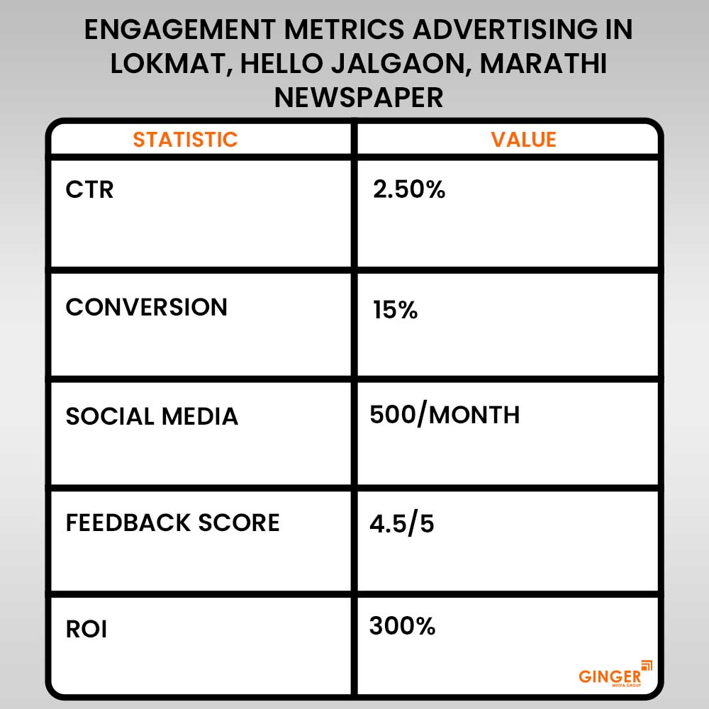 Advertising in Lokmat, Hello Jalgaon, Marathi Newspaper