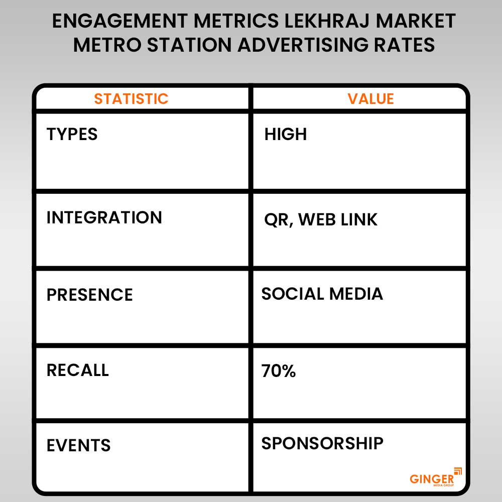 Advertising in Lekhraj Market Metro Station