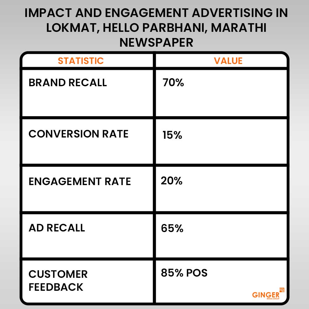Advertising in Lokmat, Hello Parbhani, Marathi Newspaper