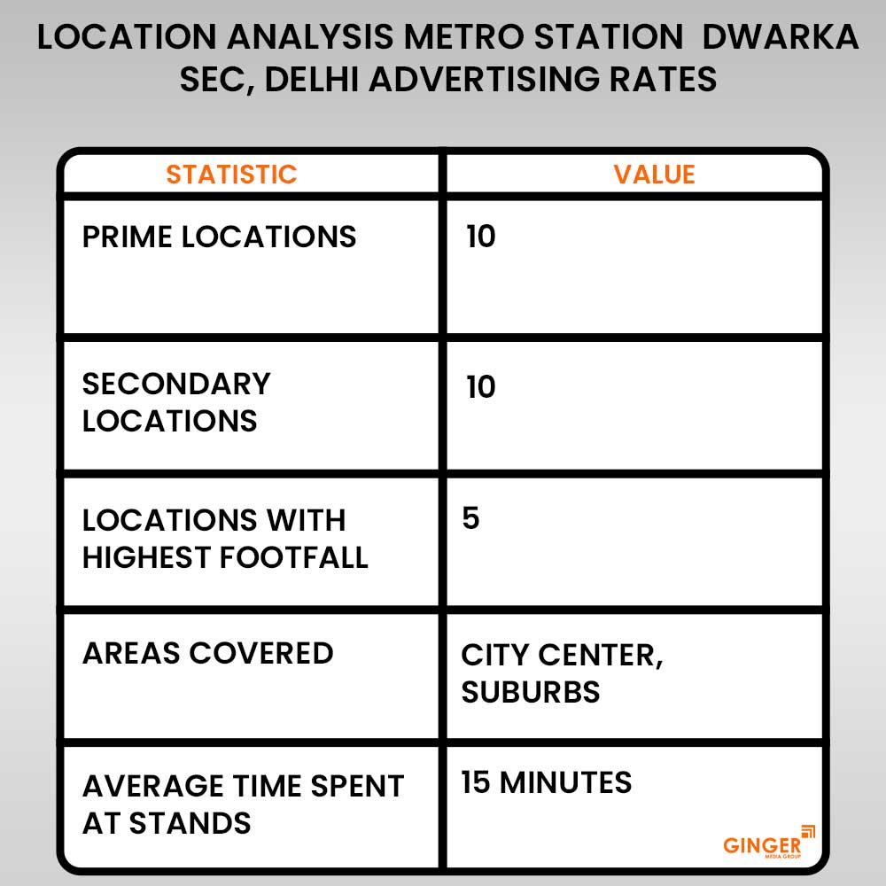 Advertising in Metro Station – Dwarka Sec-21, Delhi