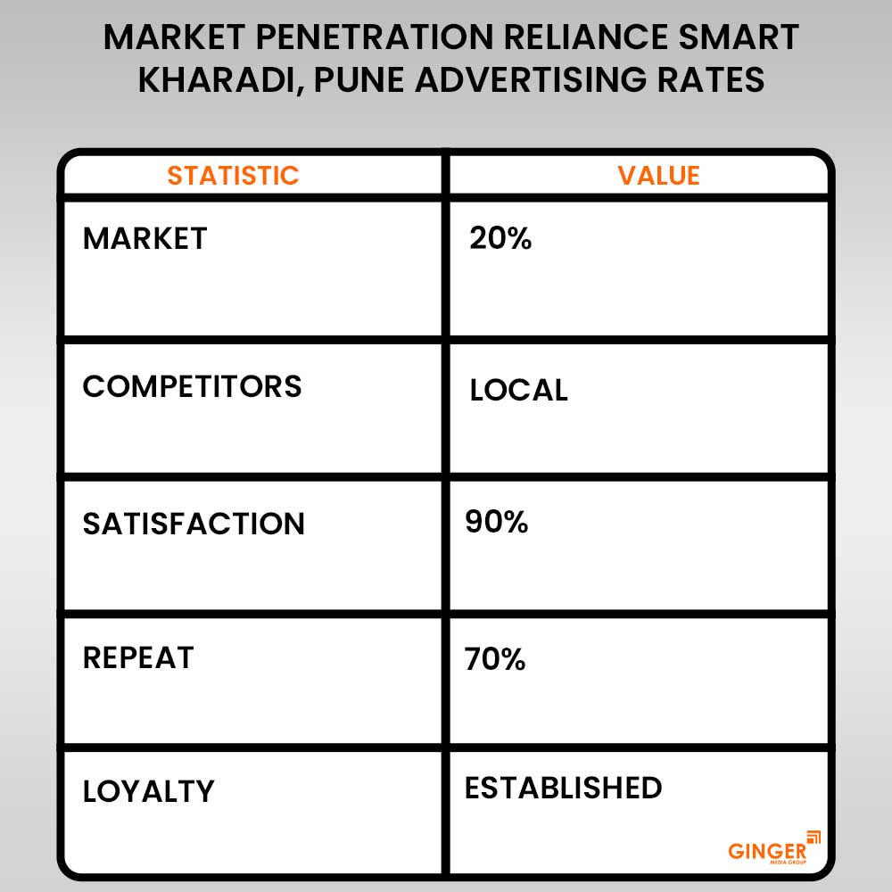 Advertising in Reliance Smart – Kharadi, Pune