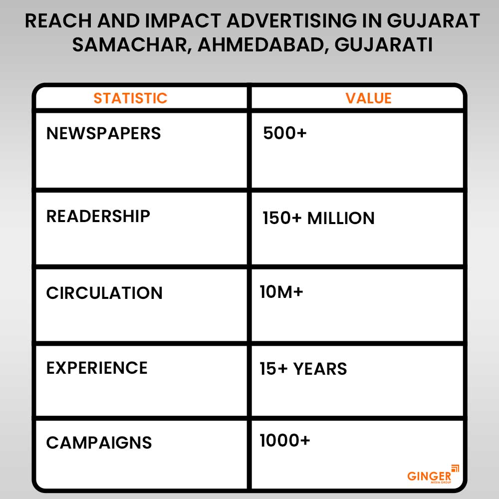 Advertising in Gujarat Samachar, Ahmedabad, Newspaper