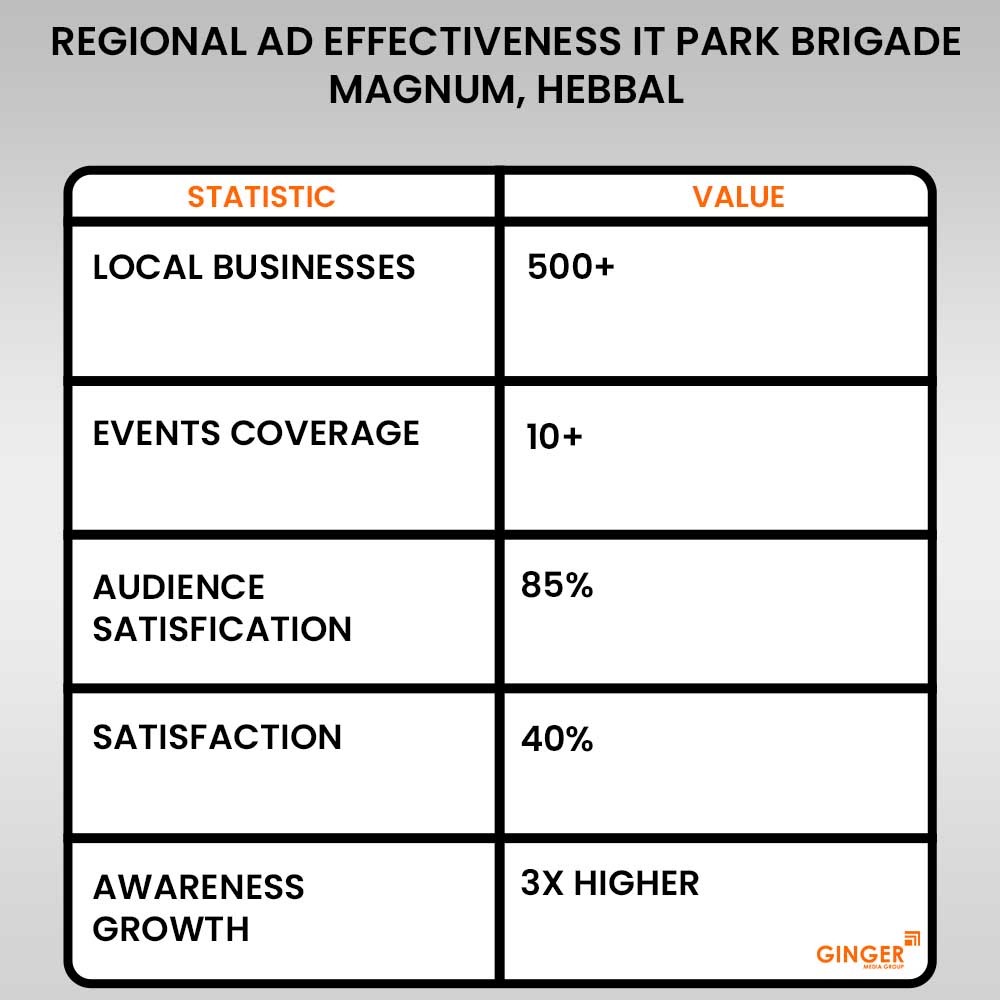 Advertising in IT Park RMZ Ecospace, Bellandur, Bangalore