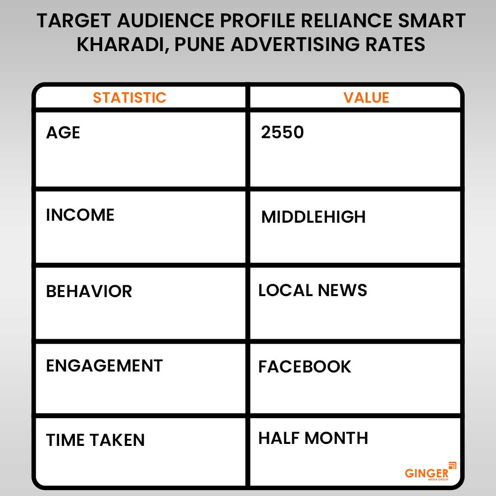 Advertising in Reliance Smart – Kharadi, Pune