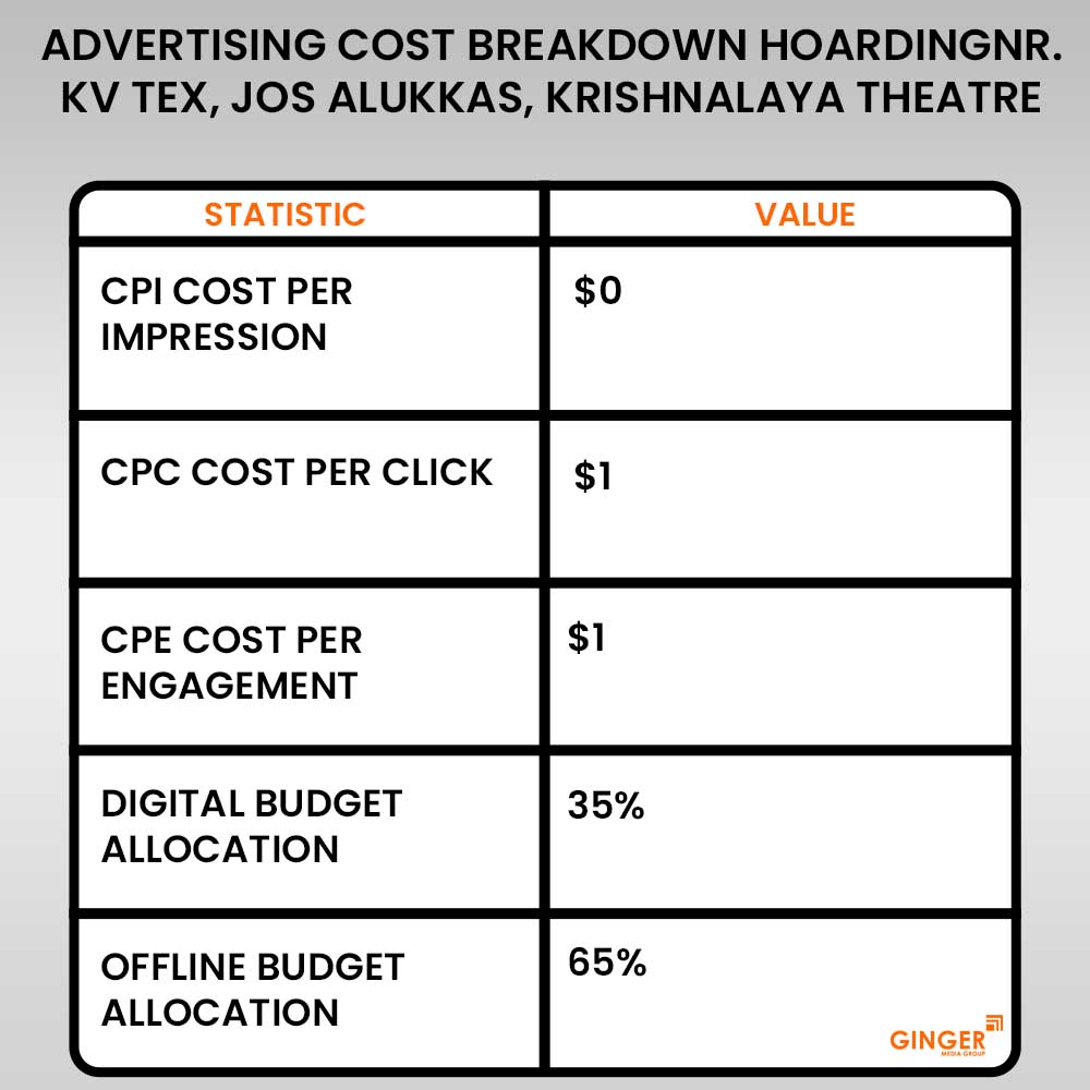 Hoarding Advertising at Jos Alukkas