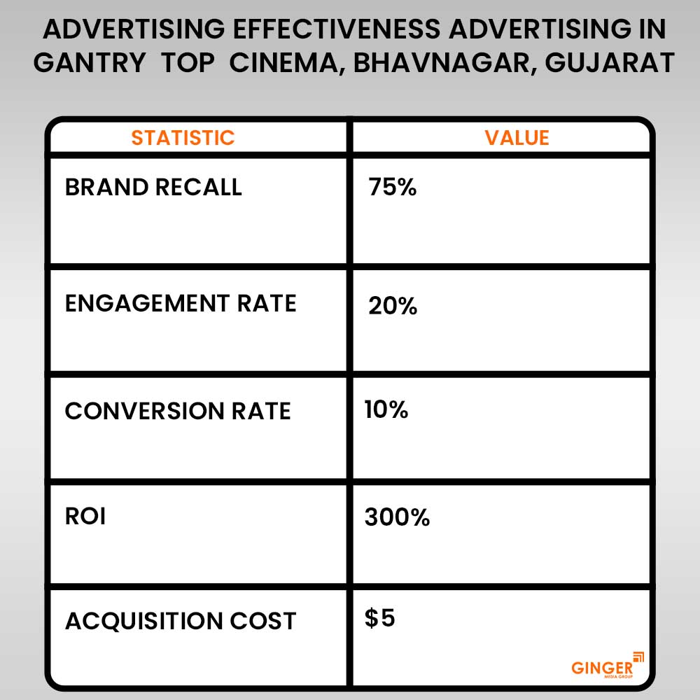 Advertising in Gantry Top Cinema at Bhavnagar