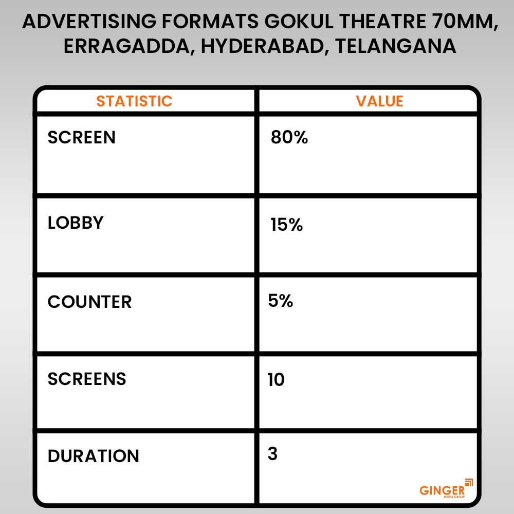 Advertising in Gokul Theatre