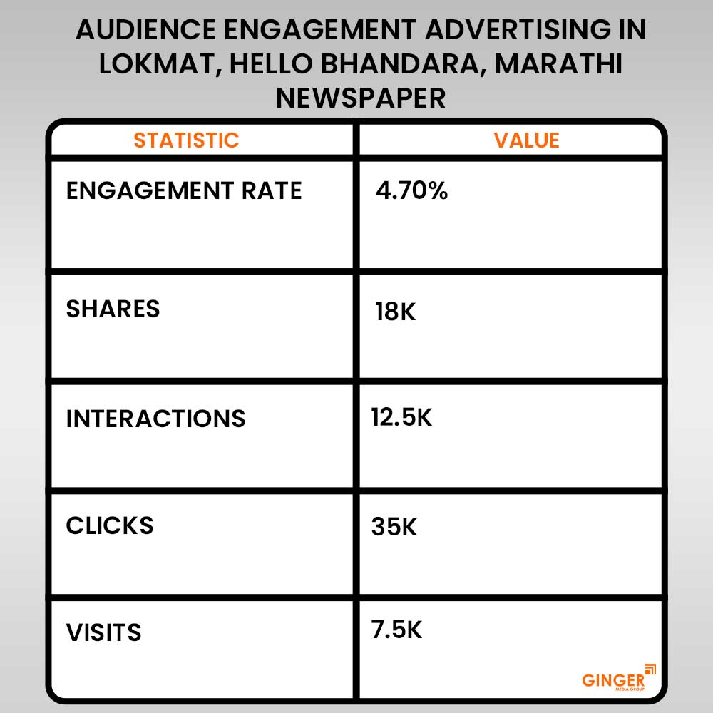 Advertising in Lokmat, Hello Bhandara, Marathi Newspaper