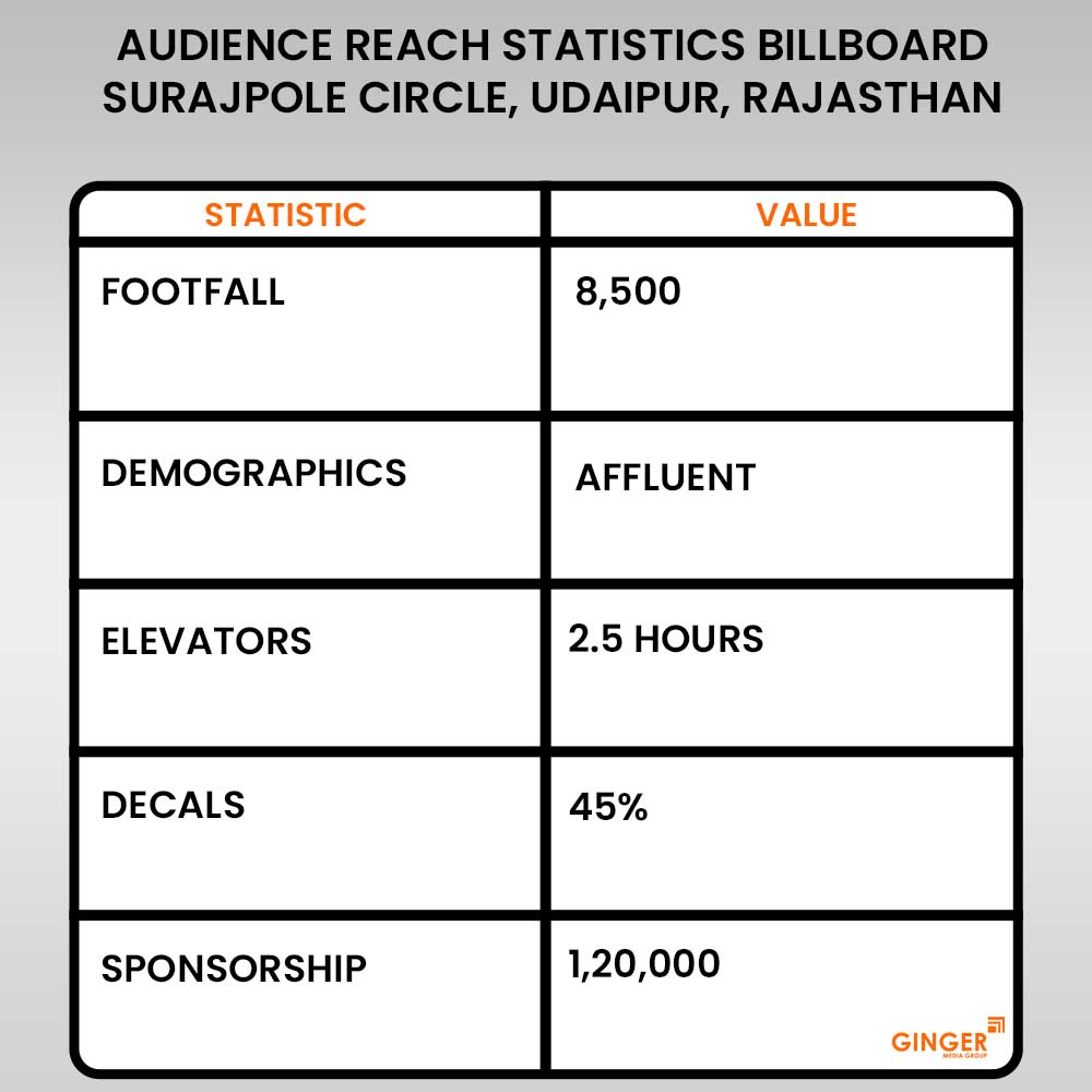 Billboard Advertising in Surajpole Circle
