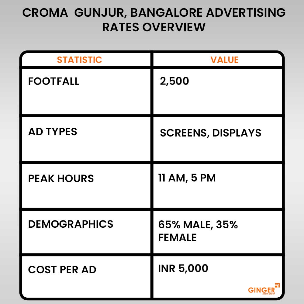 Advertising in Croma Gunjur Bangalore