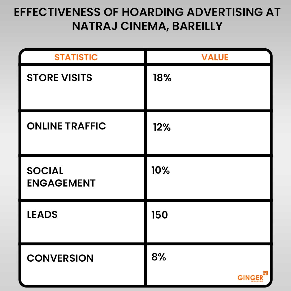 Hoading Advertising at Natraj cinema