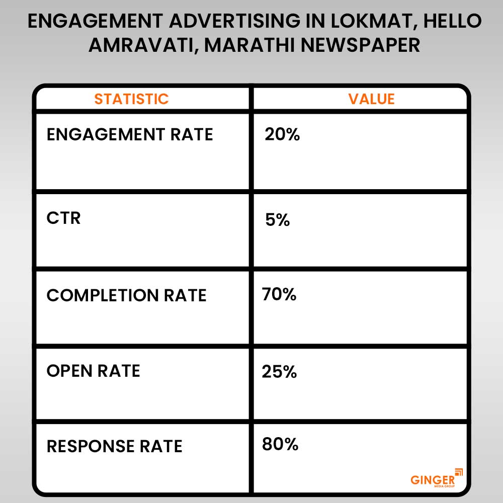 Advertising in Lokmat, Hello Amravati, Marathi Newspaper