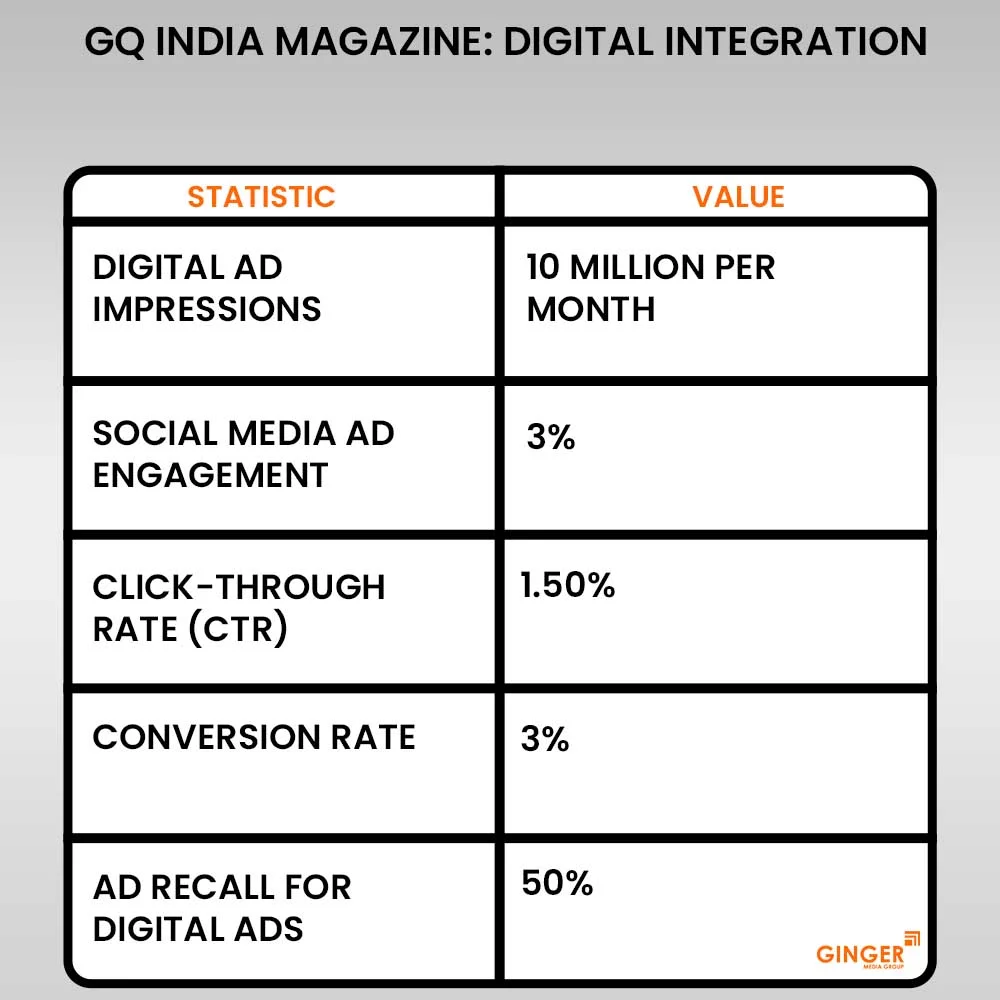 Advertising in GQ India Magazine