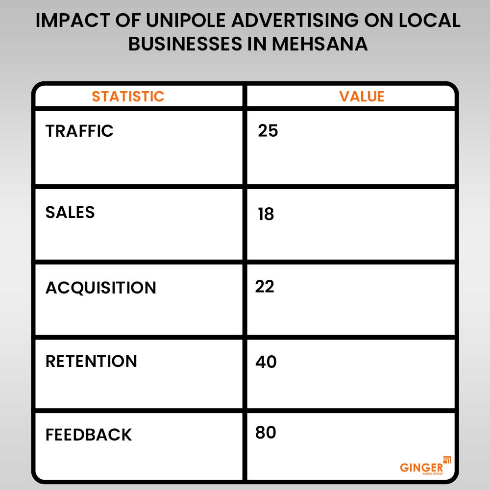 Advertising in Unipole at Palavaasna Circle