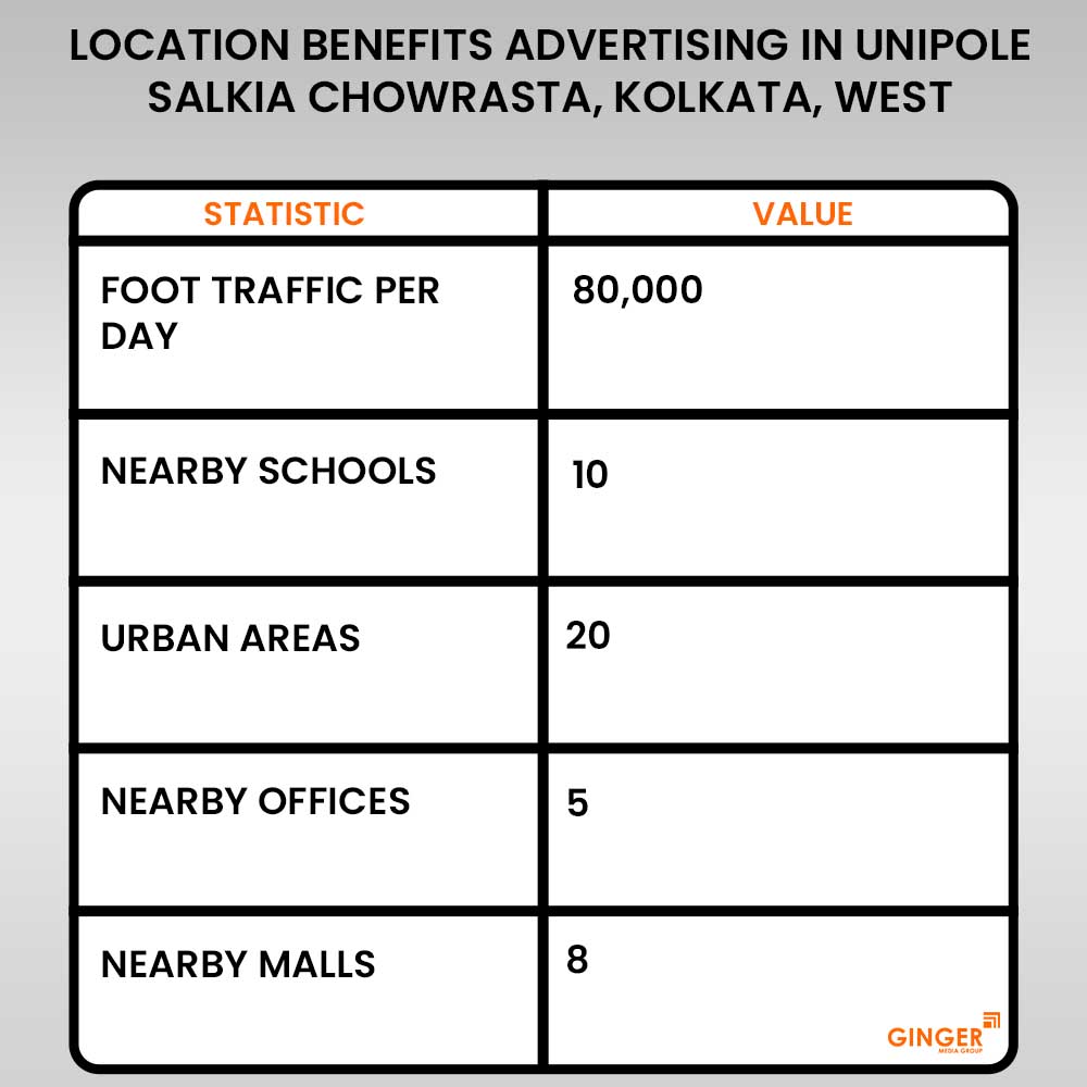 Advertising in Unipole Salkia Chowrasta