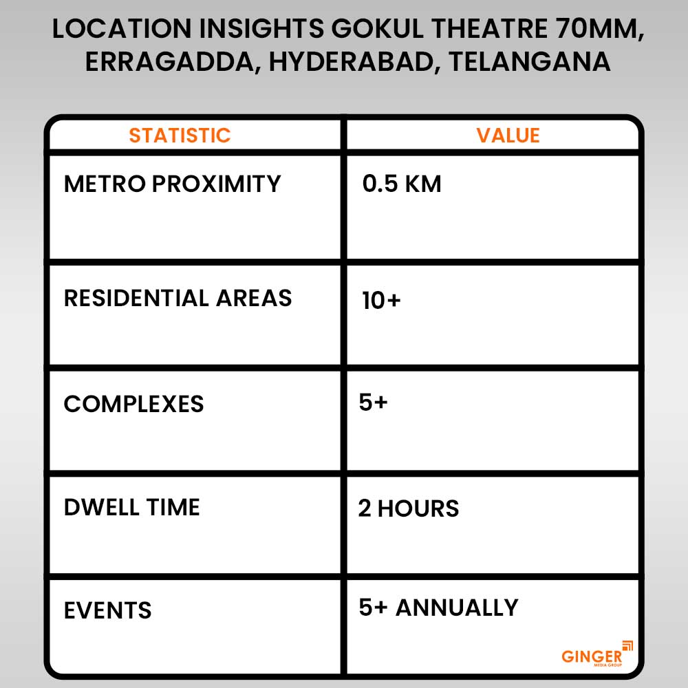 Advertising in Gokul Theatre
