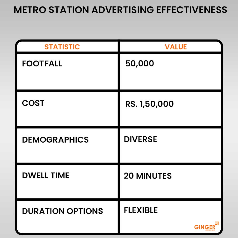 Advertising in Metro Station Lajpat Nagar