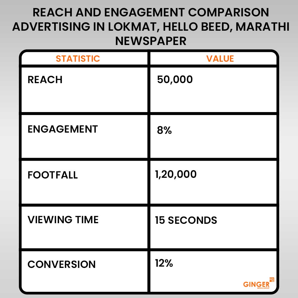 Advertising in Lokmat, Hello Beed, Marathi Newspaper