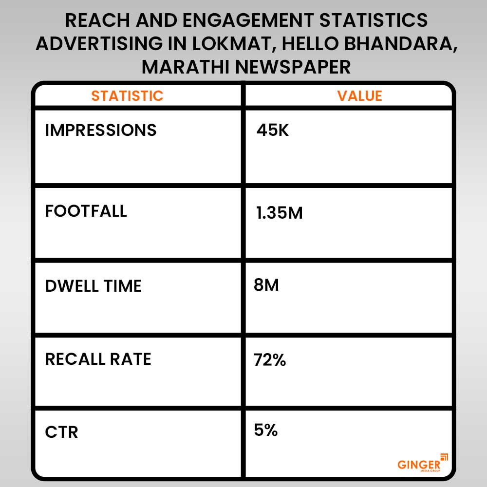 Advertising in Lokmat, Hello Bhandara, Marathi Newspaper