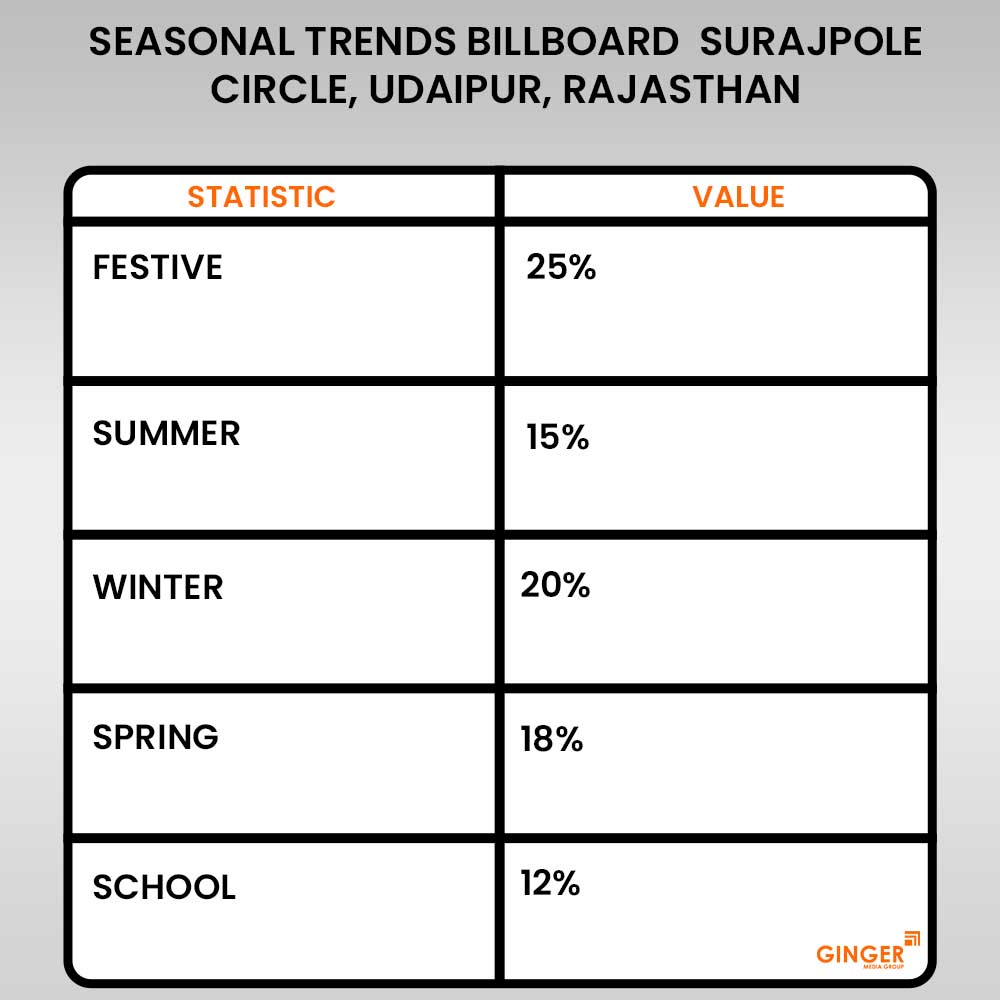 Billboard Advertising in Surajpole Circle