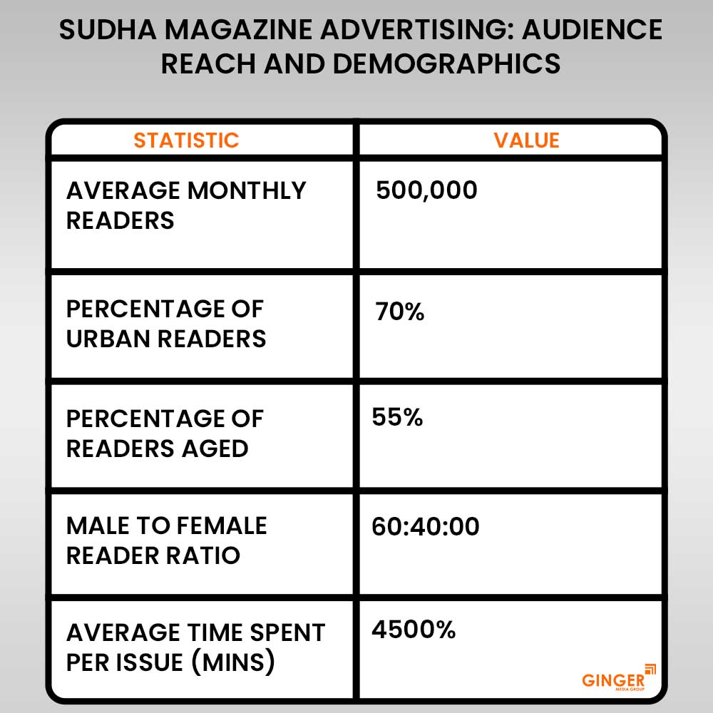Advertising in Sudha Magazine