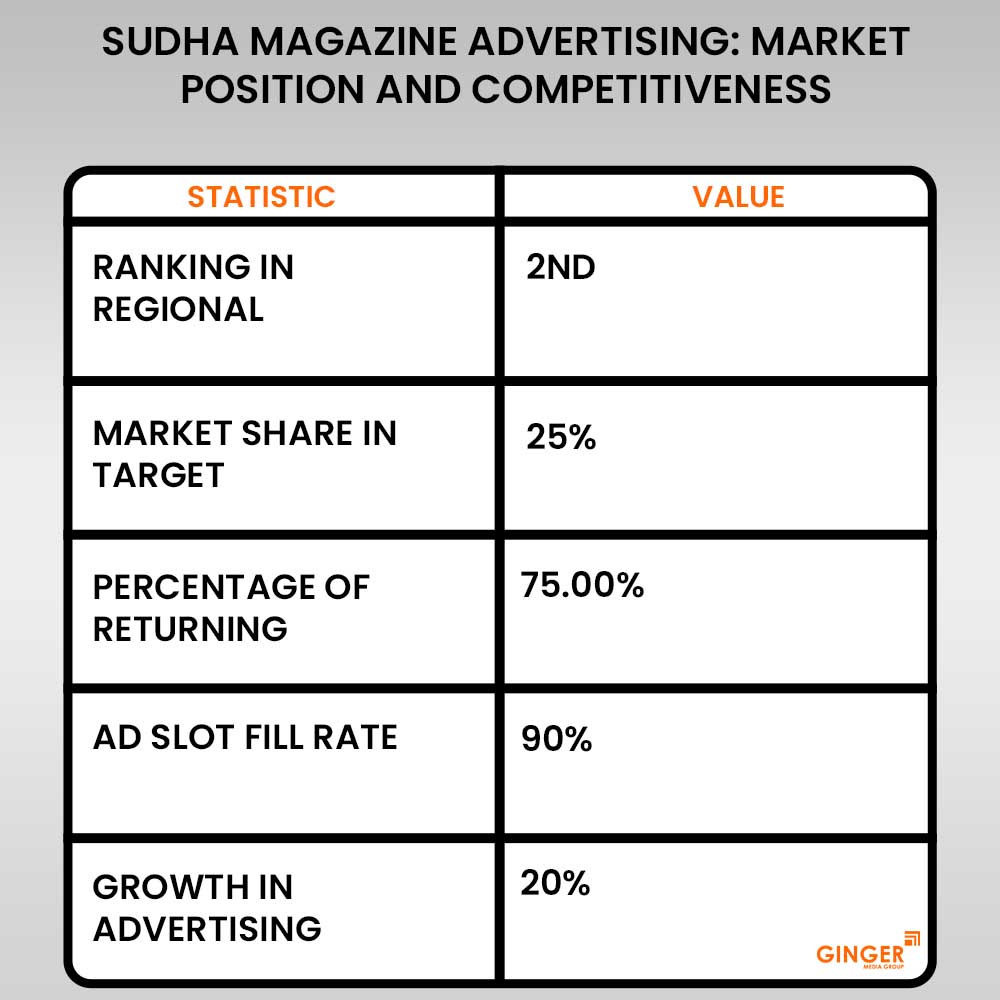 Advertising in Sudha Magazine